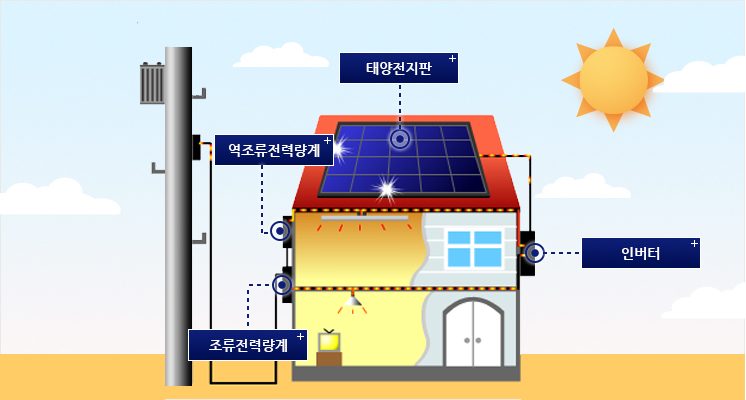 태양광 발전 시스템 구성