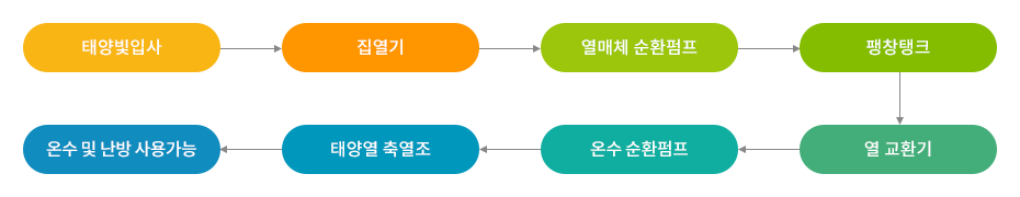 태양열 발전시스템 구조