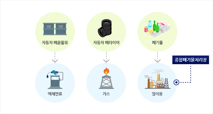 폐기물 에너지 원리 및 구조