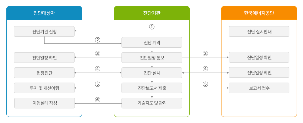 에너지진단 진행절차