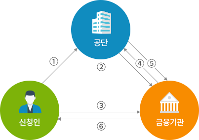 사업자금지원 절차