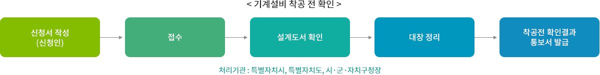 행정 절차
