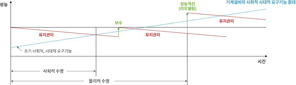 기계설비의 노후화곡선
