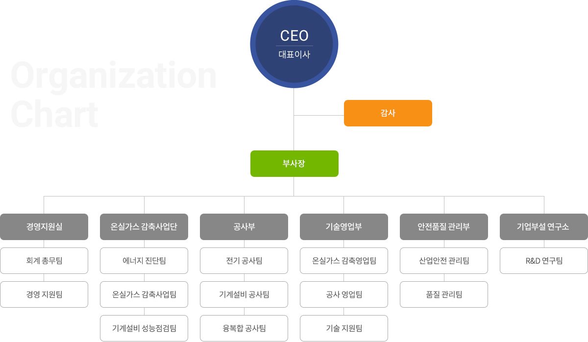 에너지기술서비스(주) 조직도